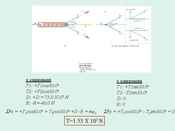 x component T 1: +T 1 cos 30. 0 o T 2: +T 2