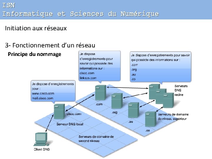 ISN Informatique et Sciences du Numérique Initiation aux réseaux 3 - Fonctionnement d’un réseau