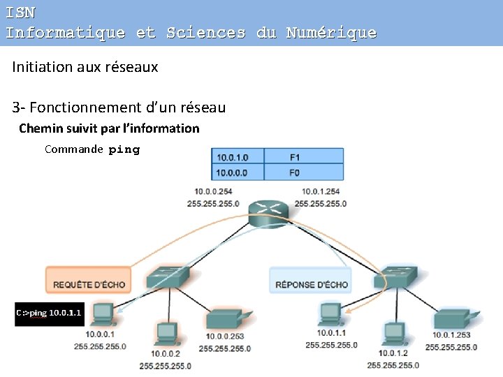 ISN Informatique et Sciences du Numérique Initiation aux réseaux 3 - Fonctionnement d’un réseau