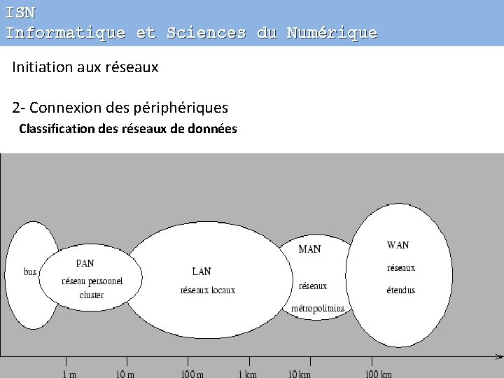 ISN Informatique et Sciences du Numérique Initiation aux réseaux 2 - Connexion des périphériques