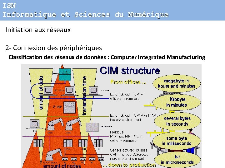 ISN Informatique et Sciences du Numérique Initiation aux réseaux 2 - Connexion des périphériques