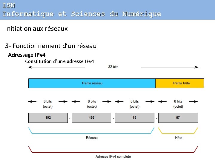 ISN Informatique et Sciences du Numérique Initiation aux réseaux 3 - Fonctionnement d’un réseau