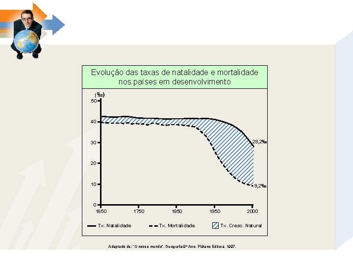 Evolução das taxas de natalidade e mortalidade nos países em desenvolvimento (‰) 50 40
