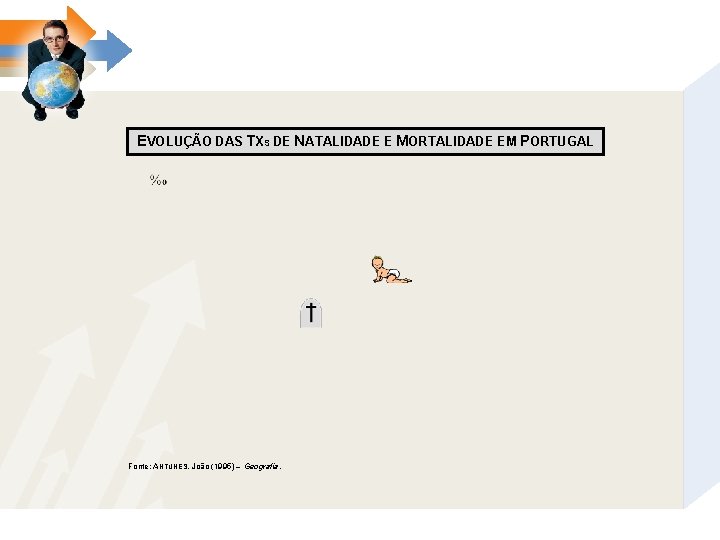 EVOLUÇÃO DAS TXS DE NATALIDADE E MORTALIDADE EM PORTUGAL Fonte: ANTUNES, João (1995) –