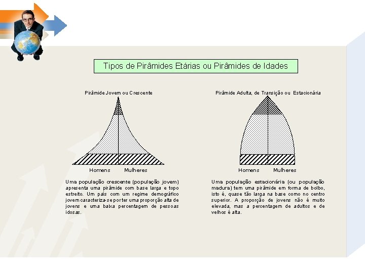 Tipos de Pirâmides Etárias ou Pirâmides de Idades Pirâmide Jovem ou Crescente Homens Mulheres