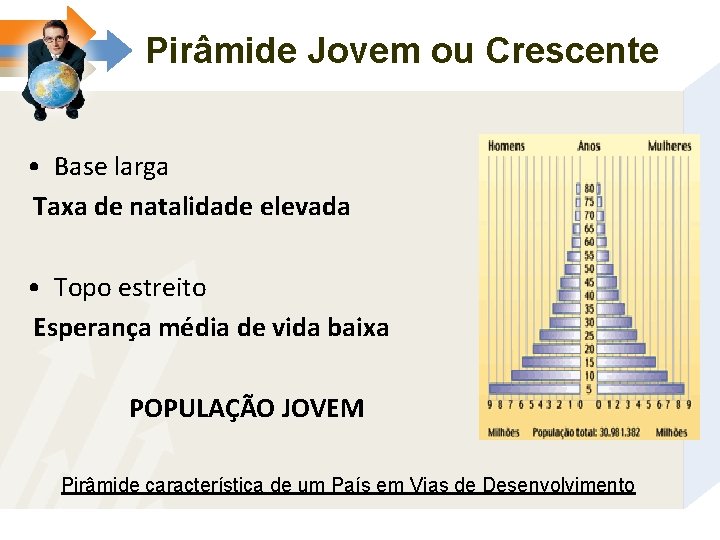 Pirâmide Jovem ou Crescente • Base larga Taxa de natalidade elevada • Topo estreito