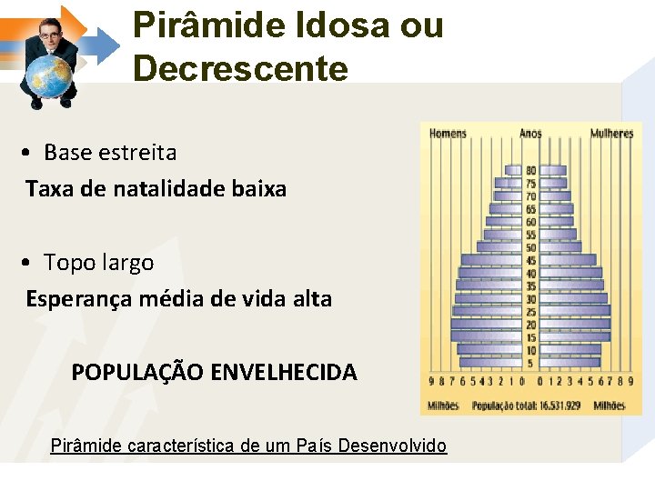 Pirâmide Idosa ou Decrescente • Base estreita Taxa de natalidade baixa • Topo largo