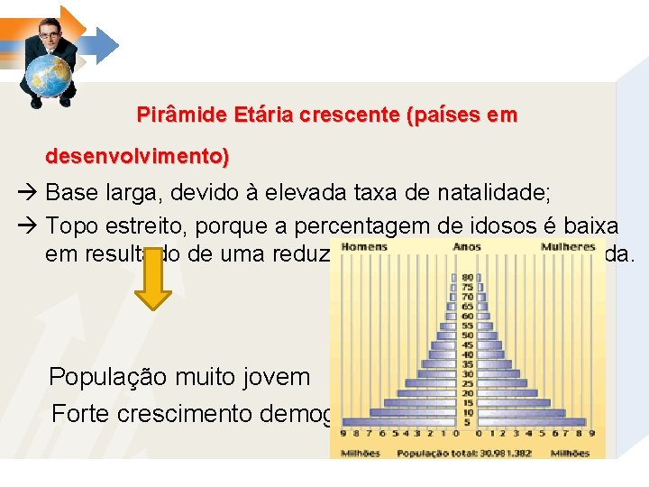 Pirâmide Etária crescente (países em desenvolvimento) Base larga, devido à elevada taxa de natalidade;