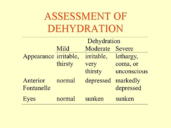 ASSESSMENT OF DEHYDRATION ASSESSMENT OF DEHYDRATION