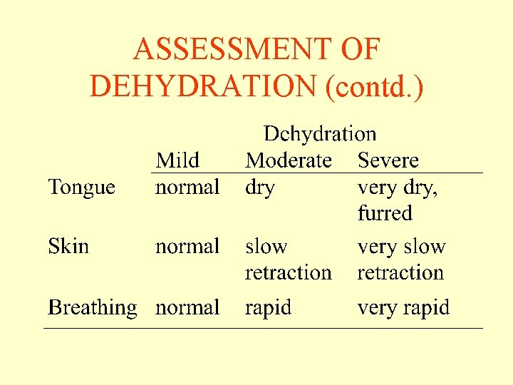 ASSESSMENT OF DEHYDRATION (contd. ) ASSESSMENT OF DEHYDRATION (contd. )
