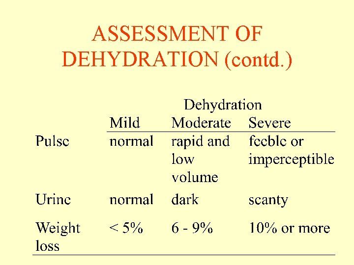 ASSESSMENT OF DEHYDRATION (contd. ) ASSESSMENT OF DEHYDRATION (contd. )