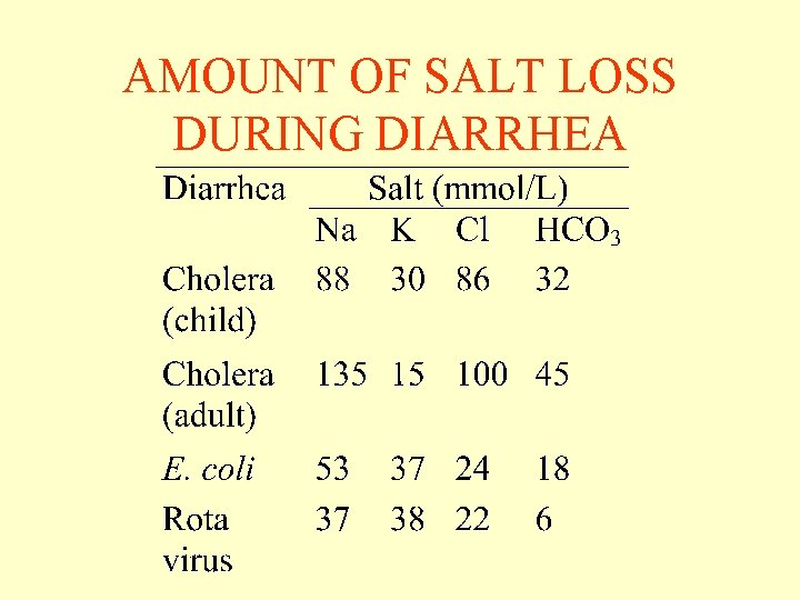 AMOUNT OF SALT LOSS DURING DIARRHEA AMOUNT OF SALT LOSS DURING DIARRHEA