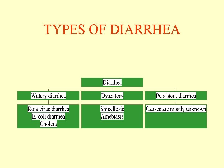 TYPES OF DIARRHEA TYPES OF DIARRHEA