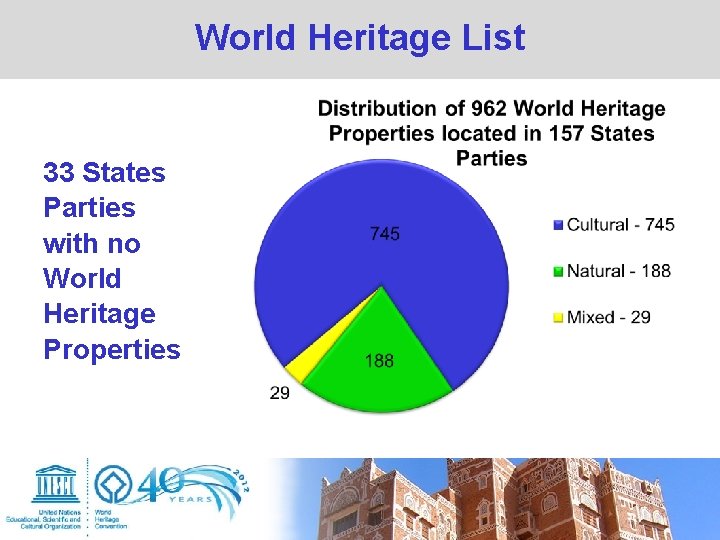 World Heritage List 33 States Parties with no World Heritage Properties World Heritage List 33 States Parties with no World Heritage Properties