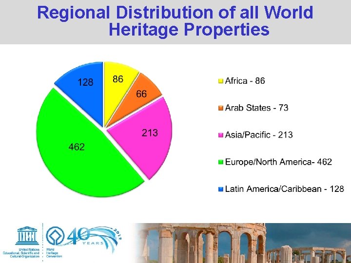 Regional Distribution of all World Heritage Properties Regional Distribution of all World Heritage Properties