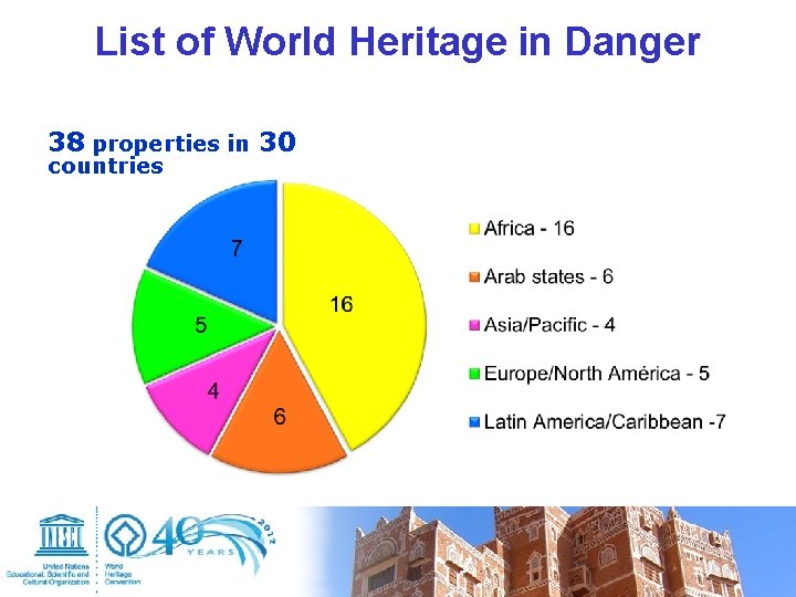 List of World Heritage in Danger 38 properties in 30 countries List of World Heritage in Danger 38 properties in 30 countries