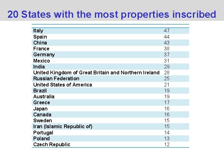 20 States with the most properties inscribed Italy Spain China France Germany Mexico India 20 States with the most properties inscribed Italy Spain China France Germany Mexico India