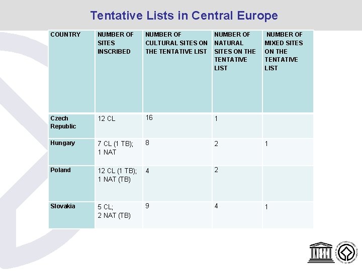 Tentative Lists in Central Europe COUNTRY NUMBER OF SITES INSCRIBED NUMBER OF CULTURAL SITES Tentative Lists in Central Europe COUNTRY NUMBER OF SITES INSCRIBED NUMBER OF CULTURAL SITES