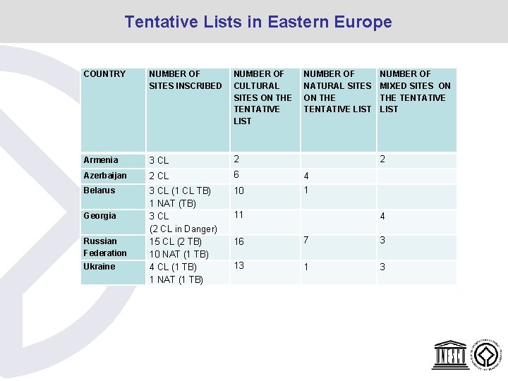 Tentative Lists in Eastern Europe COUNTRY NUMBER OF SITES INSCRIBED NUMBER OF CULTURAL SITES Tentative Lists in Eastern Europe COUNTRY NUMBER OF SITES INSCRIBED NUMBER OF CULTURAL SITES