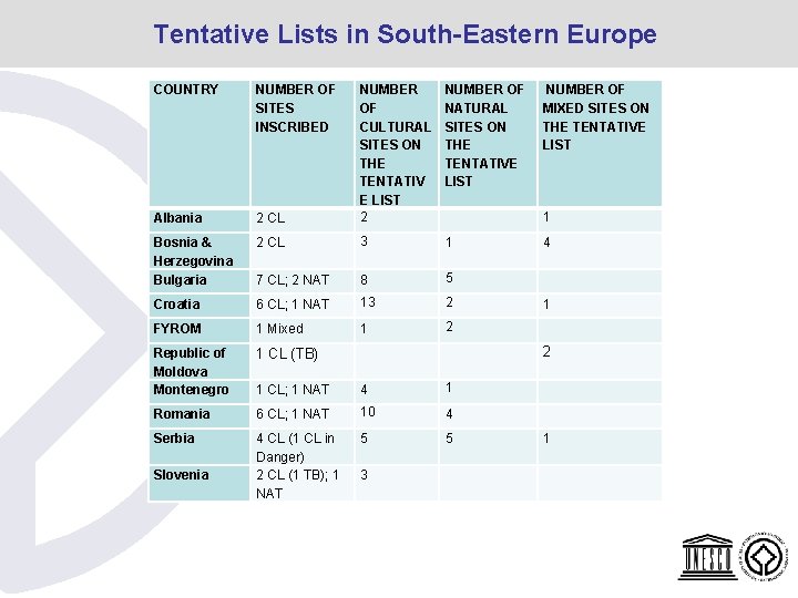 Tentative Lists in South-Eastern Europe COUNTRY NUMBER OF SITES INSCRIBED NUMBER OF NATURAL SITES Tentative Lists in South-Eastern Europe COUNTRY NUMBER OF SITES INSCRIBED NUMBER OF NATURAL SITES