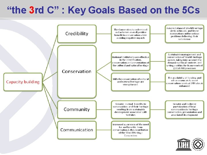 “the 3 rd C” : Key Goals Based on the 5 Cs “the 3 rd C” : Key Goals Based on the 5 Cs