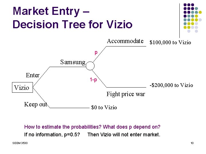 Market Entry – Decision Tree for Vizio Accommodate $100, 000 to Vizio p Samsung