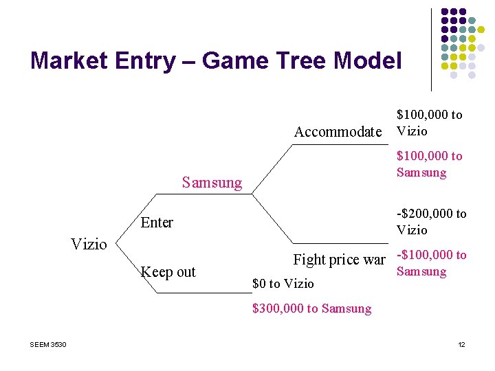 Market Entry – Game Tree Model Accommodate $100, 000 to Samsung -$200, 000 to