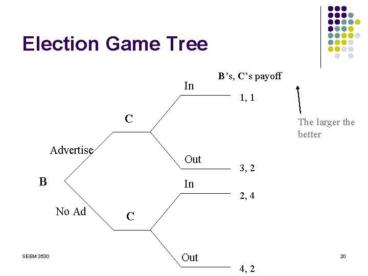 Election Game Tree In B’s, C’s payoff 1, 1 C Advertise Out B In