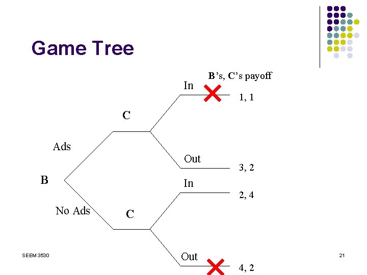 Game Tree In B’s, C’s payoff 1, 1 C Ads Out B In No