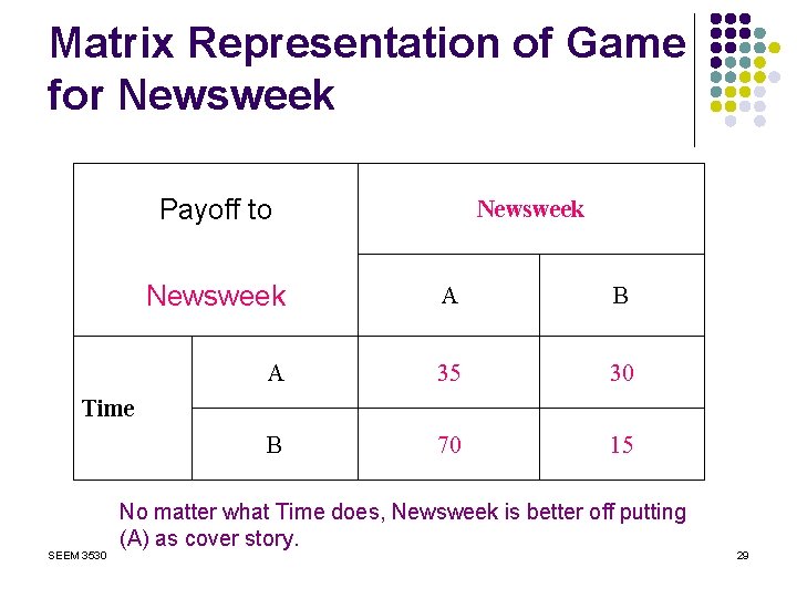 Matrix Representation of Game for Newsweek Payoff to Newsweek A B A 35 30