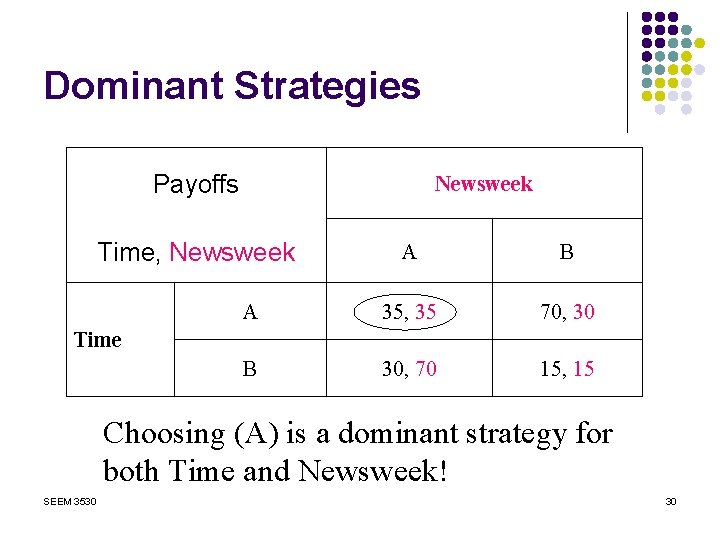 Dominant Strategies Payoffs Newsweek Time, Newsweek A B A 35, 35 70, 30 B