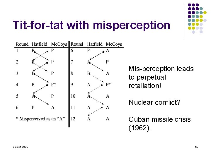 Tit-for-tat with misperception Mis-perception leads to perpetual retaliation! Nuclear conflict? Cuban missile crisis (1962).