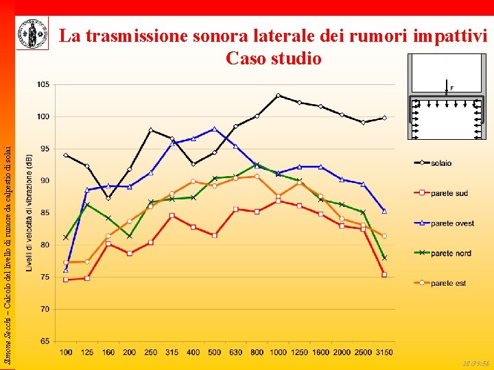 La trasmissione sonora laterale dei rumori impattivi Caso studio Simone Secchi – Calcolo del