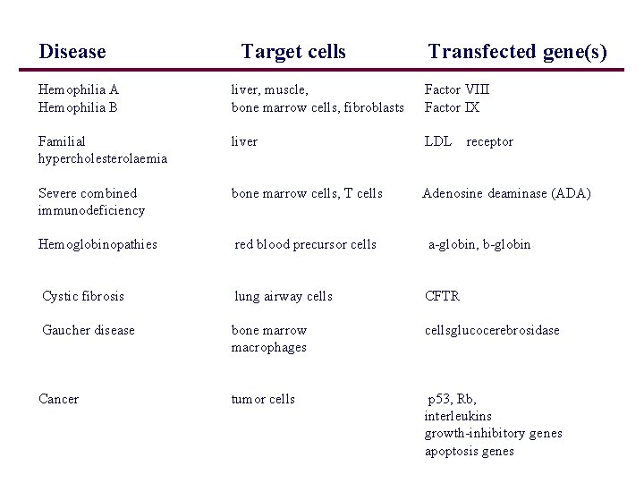 Disease Hemophilia A Hemophilia B Target cells Transfected gene(s) liver, muscle, bone marrow cells, Disease Hemophilia A Hemophilia B Target cells Transfected gene(s) liver, muscle, bone marrow cells,