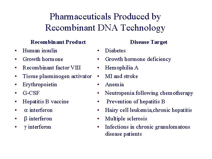 Pharmaceuticals Produced by Recombinant DNA Technology • • • Recombinant Product Human insulin Growth Pharmaceuticals Produced by Recombinant DNA Technology • • • Recombinant Product Human insulin Growth