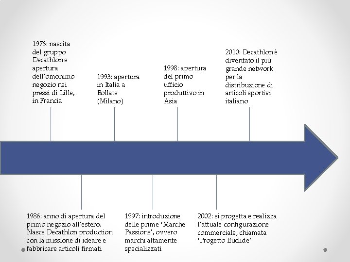 1976: nascita del gruppo Decathlon e apertura dell’omonimo negozio nei pressi di Lille, in