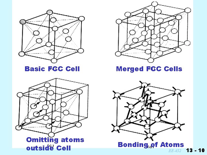 Basic FCC Cell Merged FCC Cells Omitting atoms outside Cell Bonding of Atoms EE-452