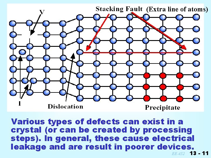 (Extra line of atoms) Various types of defects can exist in a crystal (or