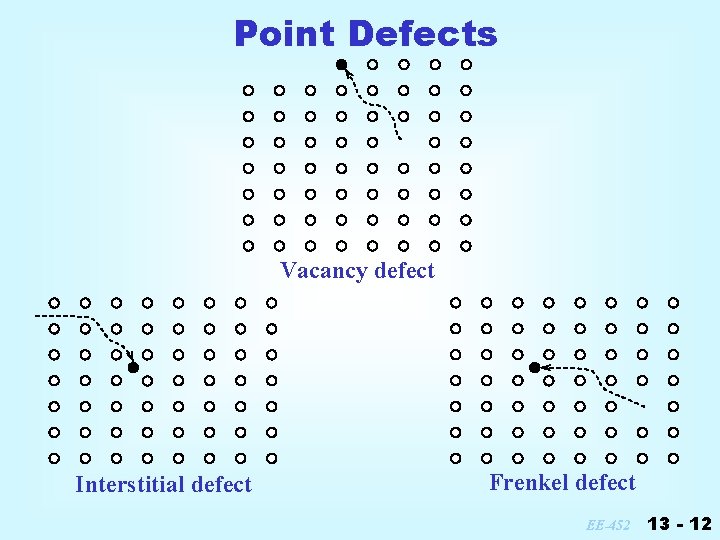 Point Defects Vacancy defect Interstitial defect Frenkel defect EE-452 13 - 12 