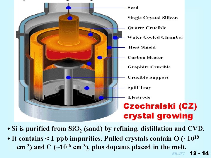 Czochralski (CZ) crystal growing • Si is purified from Si. O 2 (sand) by