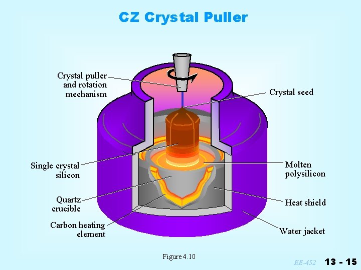 CZ Crystal Puller Crystal puller and rotation mechanism Crystal seed Single crystal silicon Molten