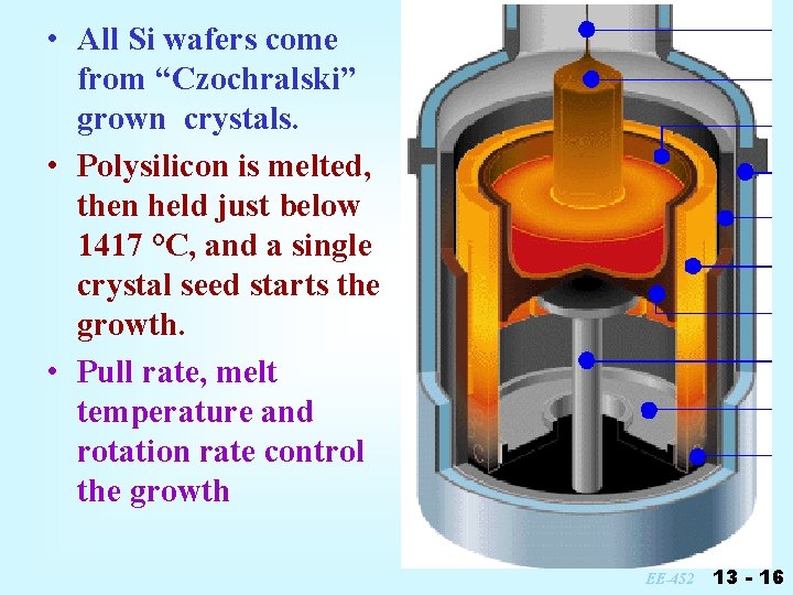  • All Si wafers come from “Czochralski” grown crystals. • Polysilicon is melted,