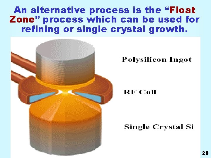 An alternative process is the “Float Zone” process which can be used for refining