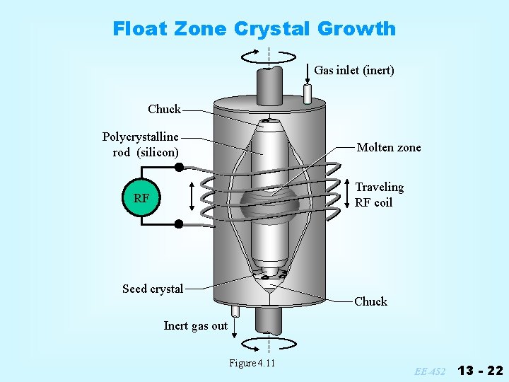 Float Zone Crystal Growth Gas inlet (inert) Chuck Polycrystalline rod (silicon) Molten zone Traveling
