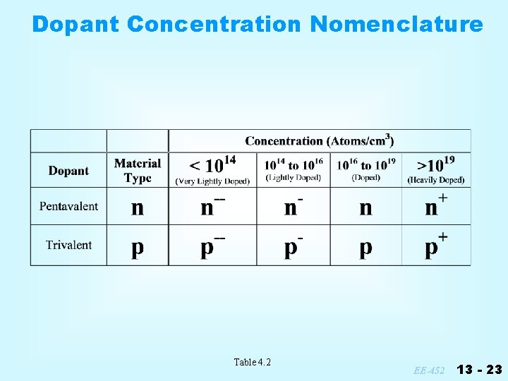 Dopant Concentration Nomenclature Table 4. 2 EE-452 13 - 23 