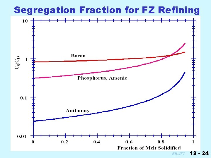 Segregation Fraction for FZ Refining EE-452 13 - 24 