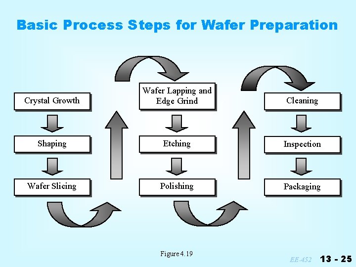 Basic Process Steps for Wafer Preparation Crystal Growth Wafer Lapping and Edge Grind Cleaning