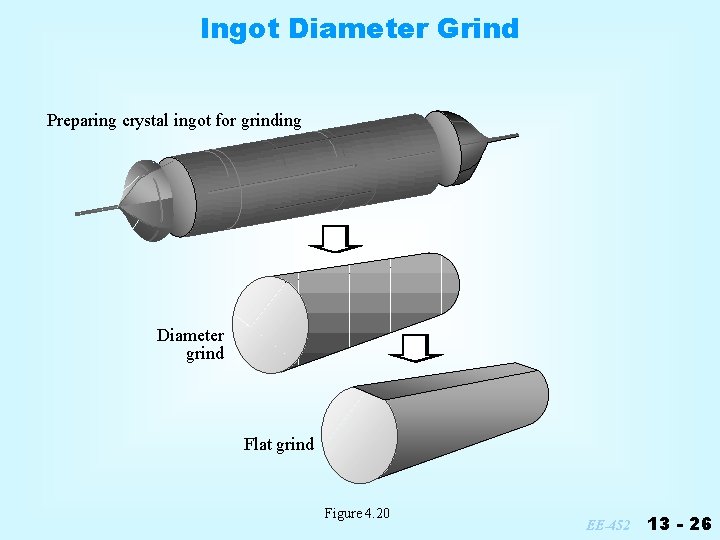 Ingot Diameter Grind Preparing crystal ingot for grinding Diameter grind Flat grind Figure 4.