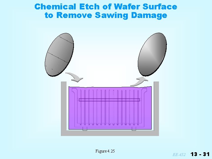 Chemical Etch of Wafer Surface to Remove Sawing Damage Figure 4. 25 EE-452 13