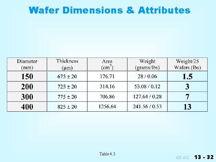 Wafer Dimensions & Attributes Table 4. 3 EE-452 13 - 32 